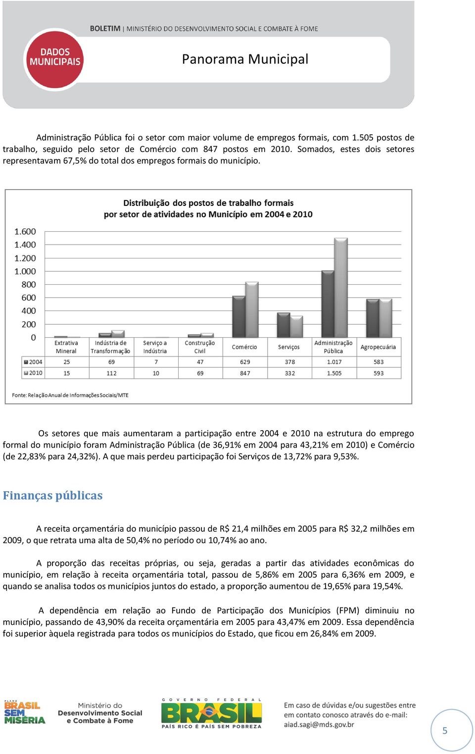 Os setores que mais aumentaram a participação entre 2004 e 2010 na estrutura do emprego formal do município foram Administração Pública (de 36,91% em 2004 para 43,21% em 2010) e Comércio (de 22,83%