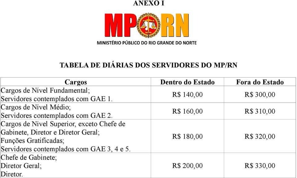 R$ 160,00 R$ 310,00 Cargos de Nível Superior, exceto Chefe de Gabinete, Diretor e Diretor Geral; Funções Gratificadas;