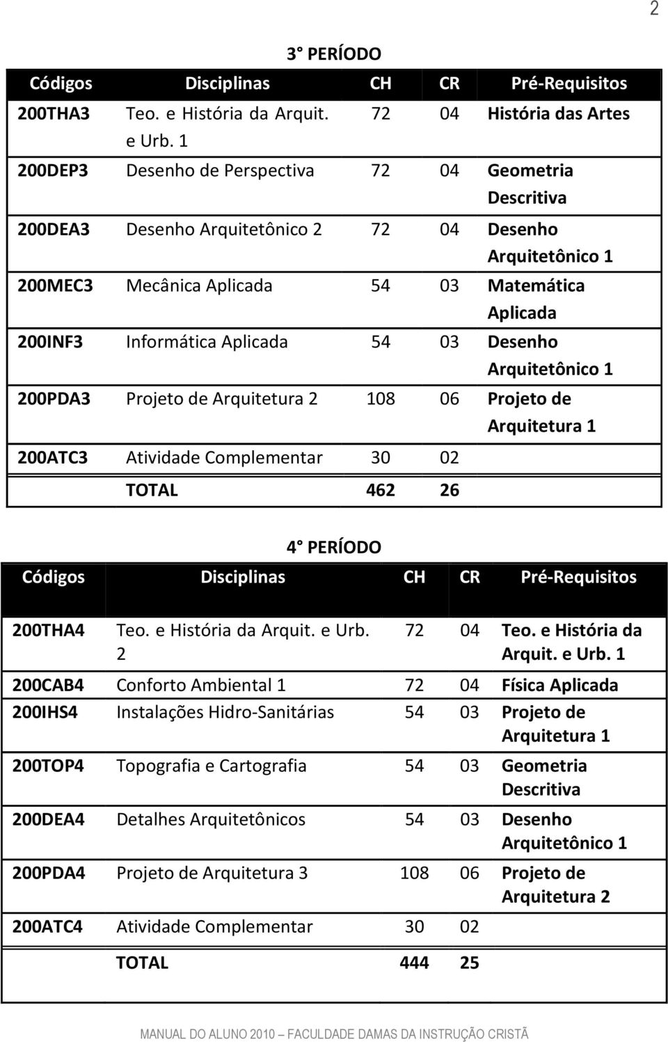 200INF3 Informática Aplicada 54 03 Desenho Arquitetônico 1 200PDA3 Projeto de Arquitetura 2 108 06 Projeto de Arquitetura 1 200ATC3 Atividade Complementar 30 02 4 PERÍODO 200THA4 Teo.