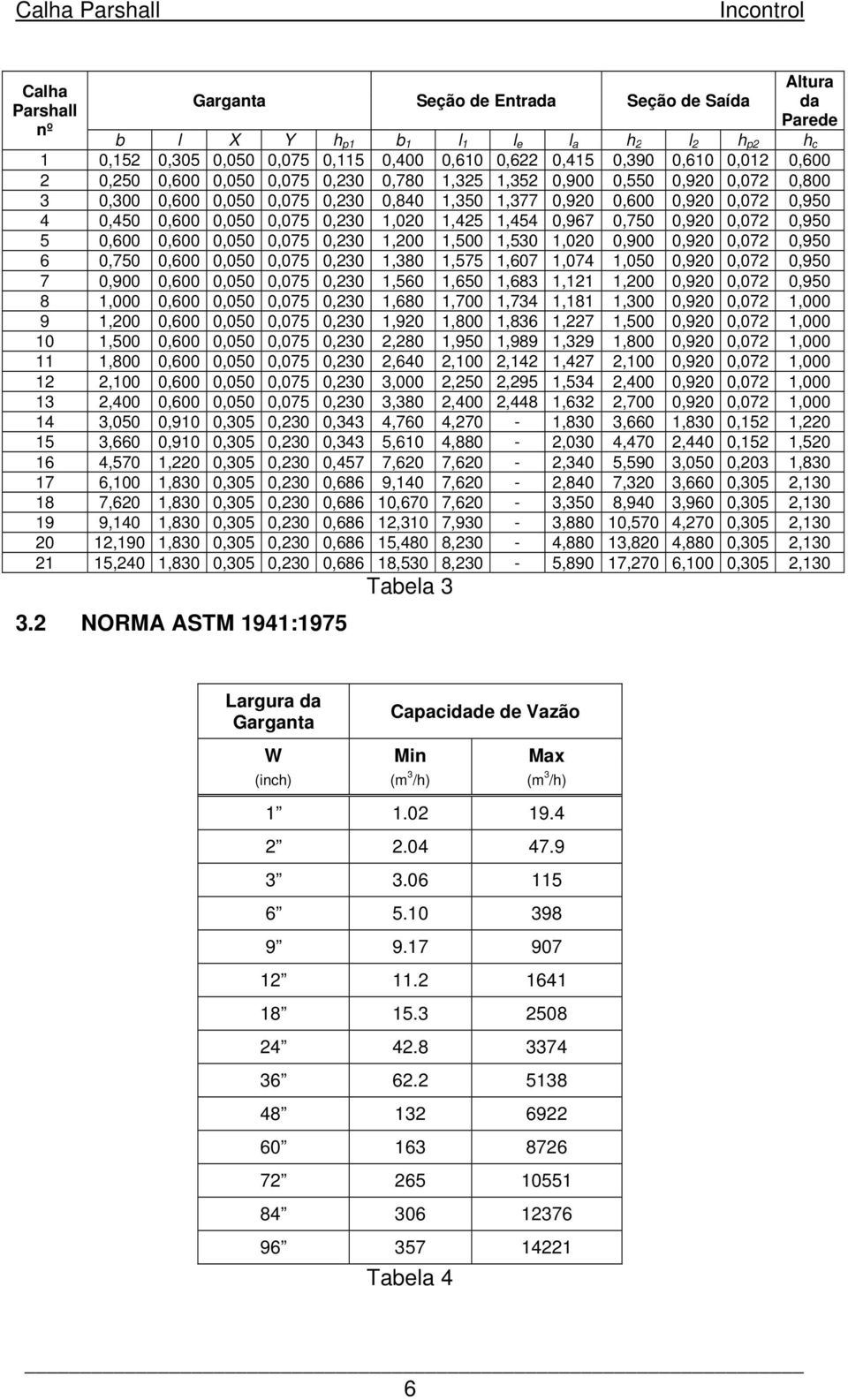 1,425 1,454 0,967 0,750 0,920 0,072 0,950 5 0,600 0,600 0,050 0,075 0,230 1,200 1,500 1,530 1,020 0,900 0,920 0,072 0,950 6 0,750 0,600 0,050 0,075 0,230 1,380 1,575 07 1,074 1,050 0,920 0,072 0,950