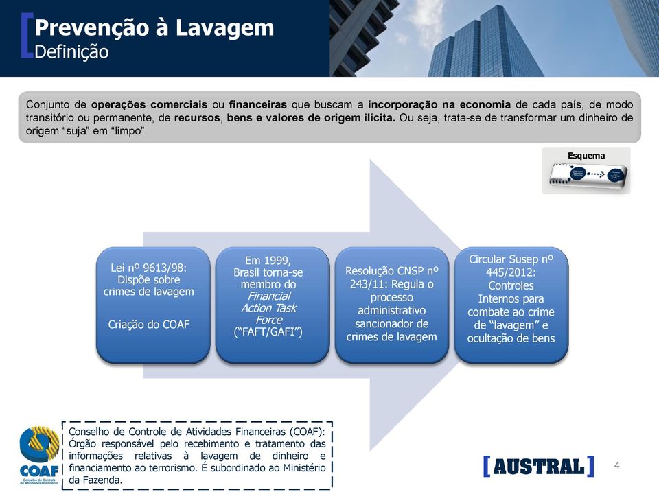 Esquema Lei nº 9613/98: Dispõe sobre crimes de lavagem Criação do COAF Em 1999, Brasil torna-se membro do Financial Action Task Force ( FAFT/GAFI ) Resolução CNSP nº 243/11: Regula o processo