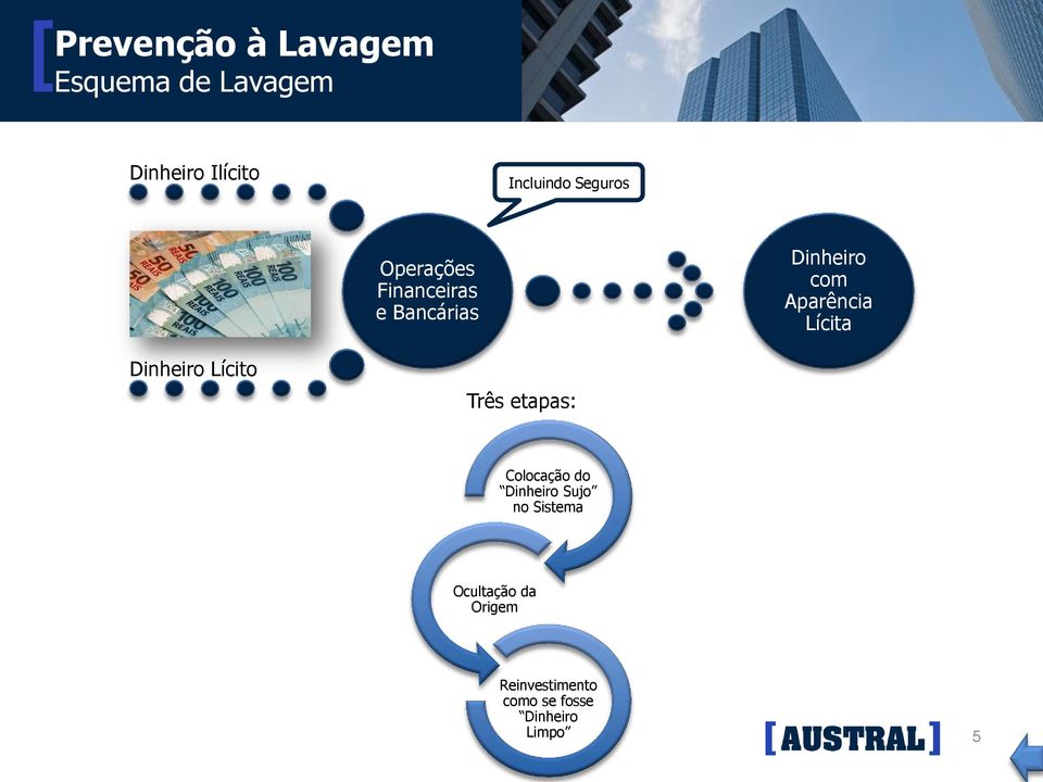 Lícita Dinheiro Lícito Três etapas: Colocação do Dinheiro Sujo no