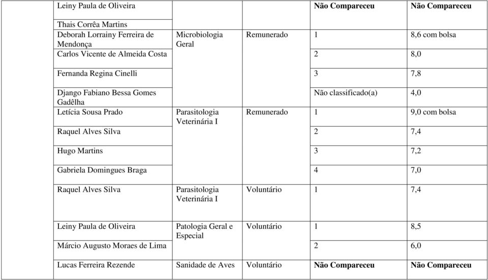 Remunerado 1 9,0 com bolsa I Raquel Alves Silva 2 7,4 Hugo Martins 3 7,2 Gabriela Domingues Braga 4 7,0 Raquel Alves Silva Parasitologia I Voluntário 1 7,4 Leiny