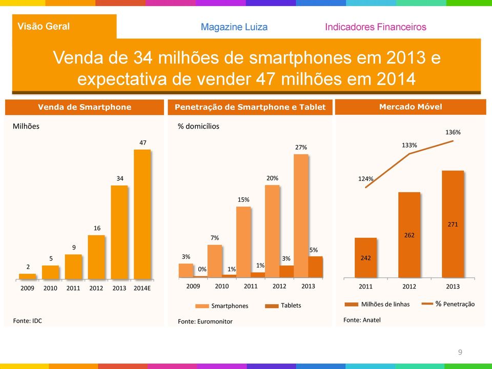 47 % domicílios 27% 133% 136% 34 20% 124% 15% 2 5 9 16 3% 7% 0% 1% 1% 3% 5% 242 262 271 2009 2010 2011 2012 2013 2014E 2009