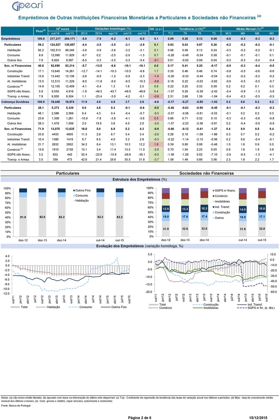 3-0.2-0.2-0.1 Consumo 9.9 12,090 11,929-9.7 0.2-2.5 - -1.3 0.7-0.28-0.48-0.54 0.58-0.1-0.1-0.1 0.1 Outros fins 7.9 9,924 9,587-6.5-3.3-3.5-3.3-3.4-0.1 1-2 9 4-0.3-0.3-0.4-0.4 Soc. n/ Financeiras 40.