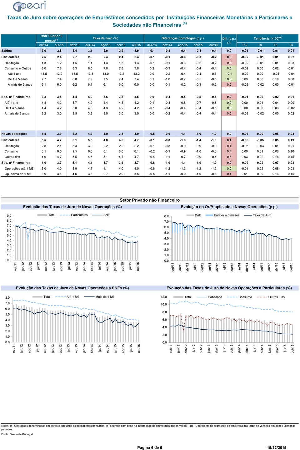 3 1.2 1.5 1.4 1.3 1.3 1.3-0.1-0.1-0.3-0.2-0.2-2 -1 1 3 Consumo e Outros 7.8 8.3 7.8 7.8 7.8 0.2-0.3-0.4-0.4-0.4-2 0 2-1 Até 1 ano 13.5 13.2 13.5 13.3 13.0 13.2 13.2 0.9-0.2-0.4-0.4-0.5-0.