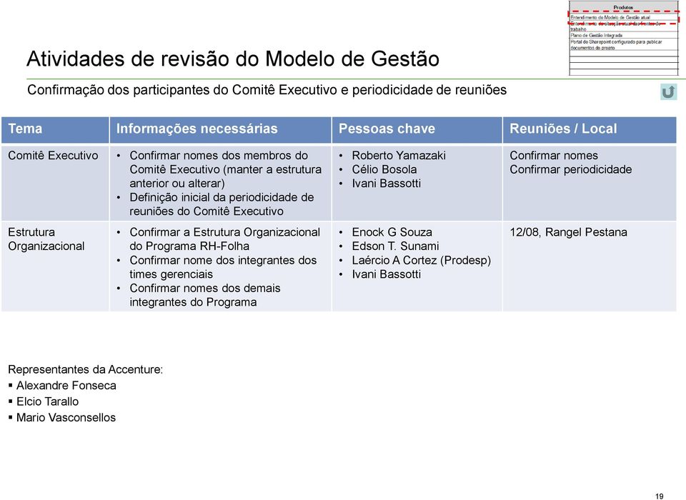 Estrutura Organizacional do Programa RH-Folha Confirmar nome dos integrantes dos times gerenciais Confirmar nomes dos demais integrantes do Programa Roberto Yamazaki Célio Bosola Ivani Bassotti Enock