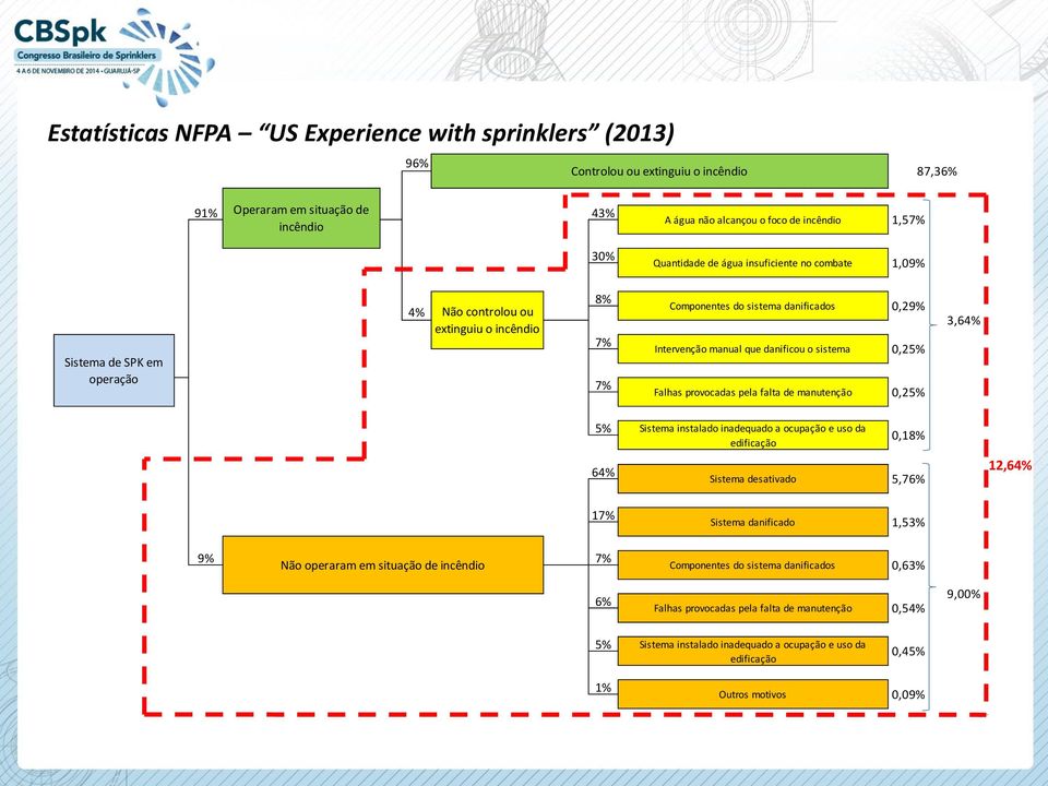 Falhas provocadas pela falta de manutenção 0,29% 0,25% 0,25% 3,64% 5% Sistema instalado inadequado a ocupação e uso da edificação 0,18% 64% Sistema desativado 5,76% 12,64% 17% Sistema danificado