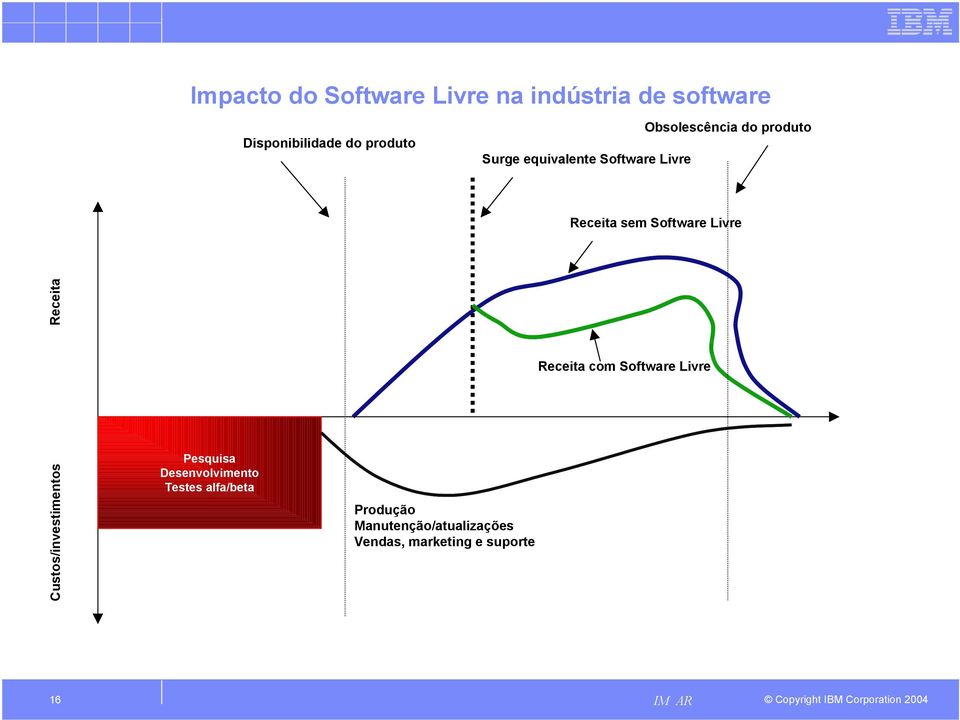 Livre Receita Custos/investimentos Receita com Software Livre Pesquisa