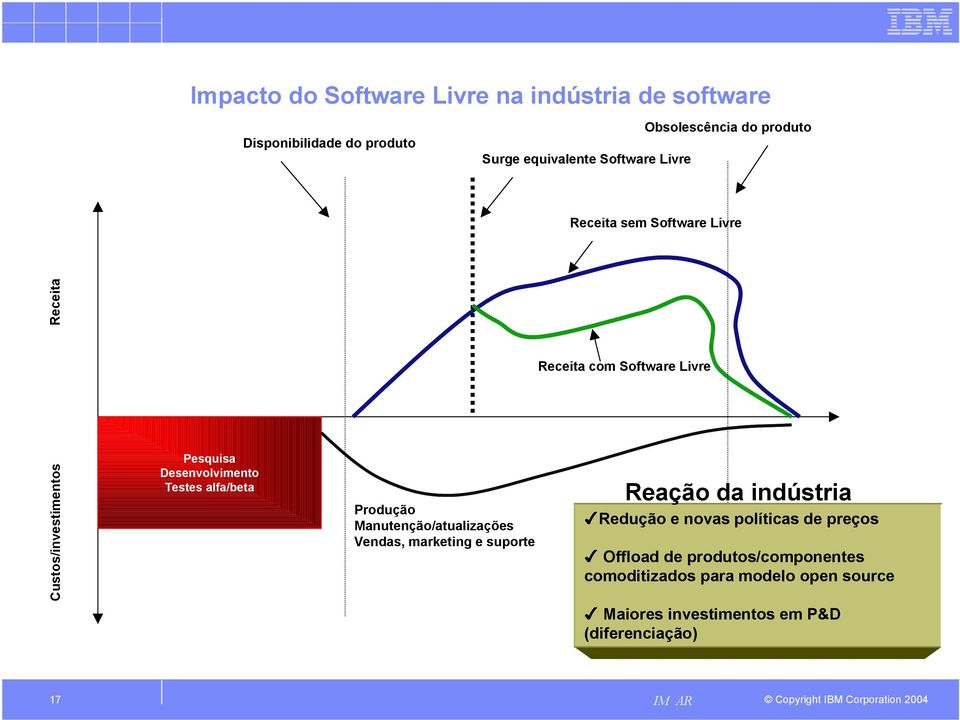 Testes alfa/beta Produção Manutenção/atualizações Vendas, marketing e suporte Reação da indústria Redução e novas políticas