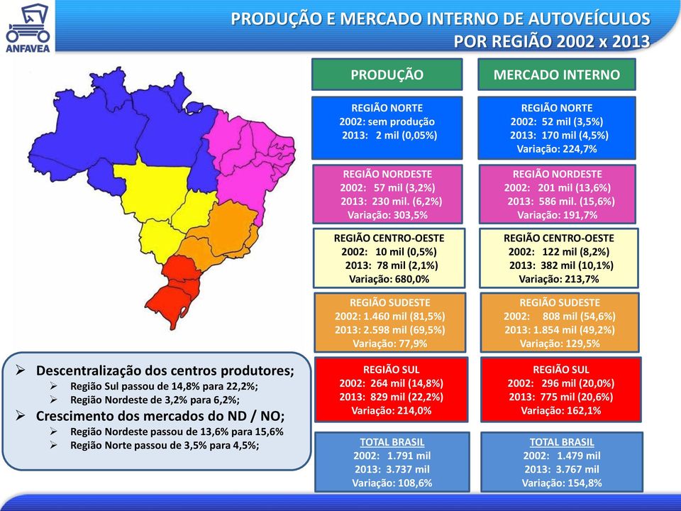 57 mil (3,2%) 2013: 230 mil. (6,2%) Variação: 303,5% REGIÃO CENTRO-OESTE 2002: 10 mil (0,5%) 2013: 78 mil (2,1%) Variação: 680,0% REGIÃO SUDESTE 2002: 1.460 mil (81,5%) 2013: 2.