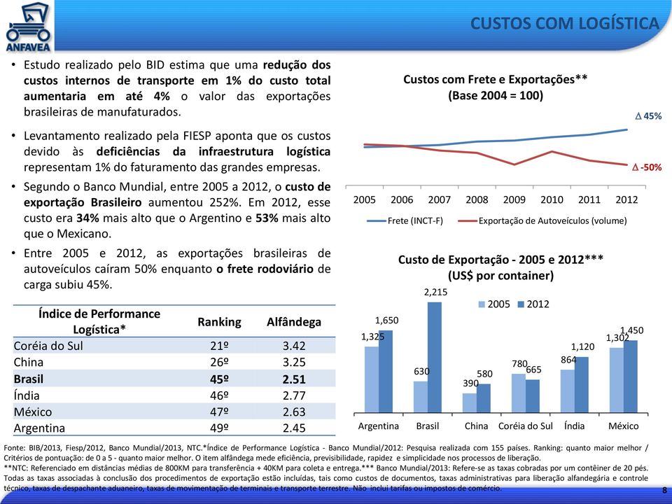 Segundo o Banco Mundial, entre 2005 a 2012, o custo de exportação Brasileiro aumentou 252%. Em 2012, esse custo era 34% mais alto que o Argentino e 53% mais alto que o Mexicano.