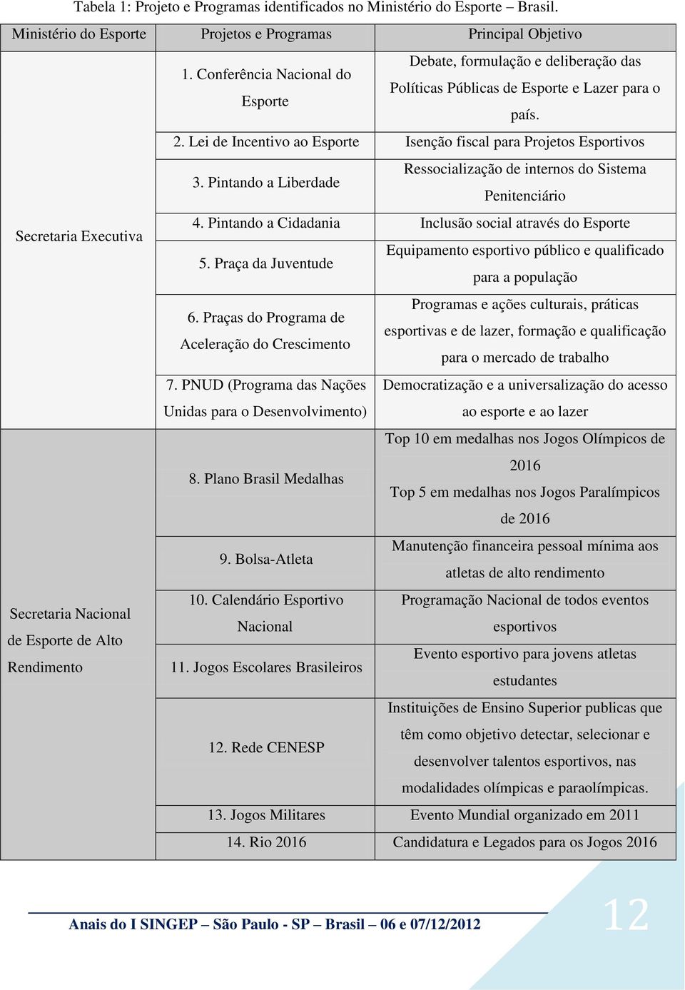 Pintando a Liberdade Ressocialização de internos do Sistema Penitenciário 4. Pintando a Cidadania Inclusão social através do Esporte Secretaria Executiva Equipamento esportivo público e qualificado 5.