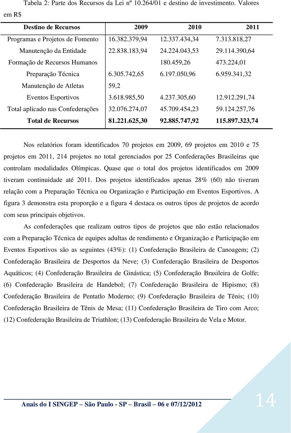 341,32 Manutenção de Atletas 59,2 Eventos Esportivos 3.618.985,50 4.237.305,60 12.912.291,74 Total aplicado nas Confederações 32.076.274,07 45.709.454,23 59.124.257,76 Total de Recursos 81.221.