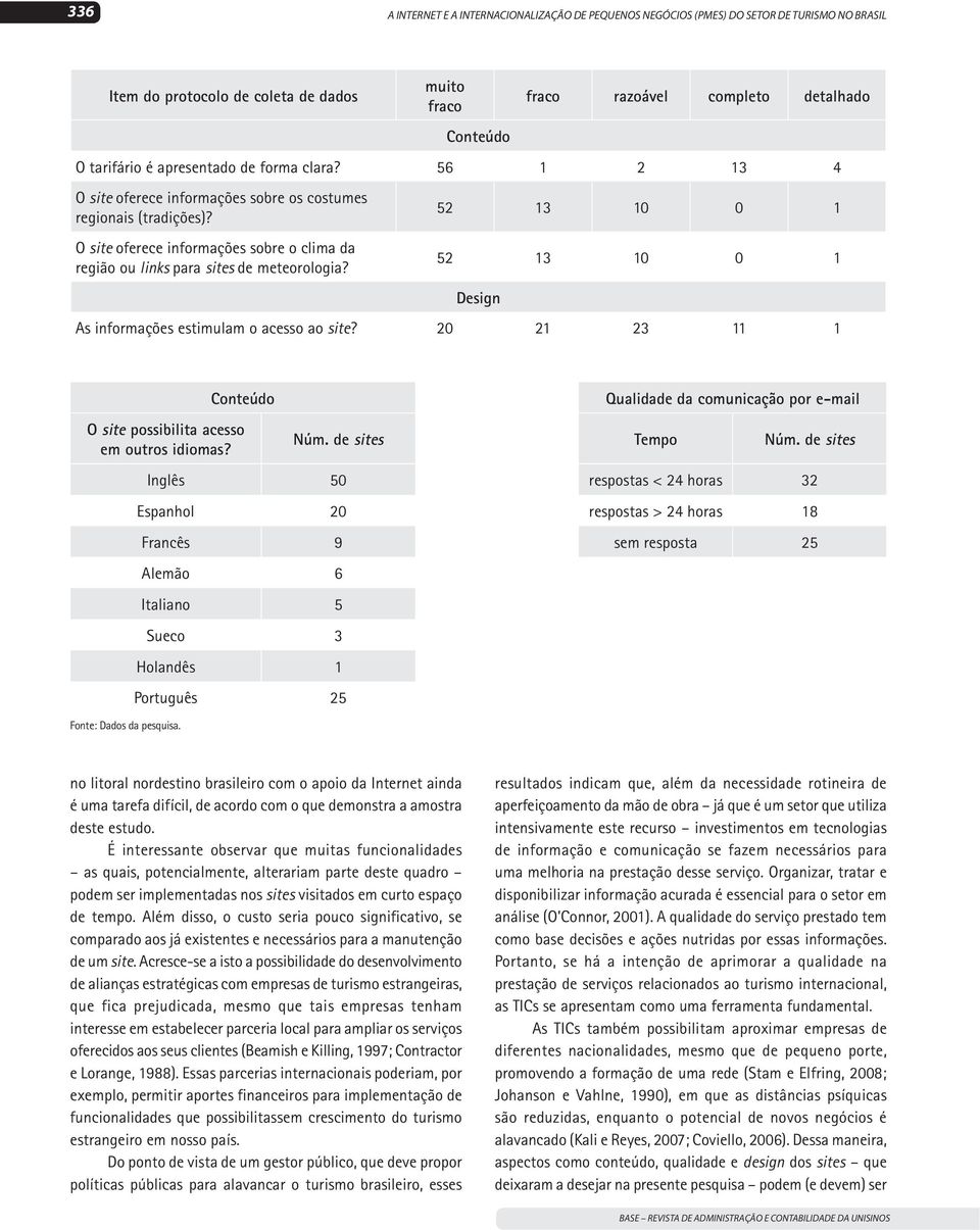 O site oferece informações sobre o clima da região ou links para sites de meteorologia? 52 13 10 0 1 52 13 10 0 1 Design As informações estimulam o acesso ao site?