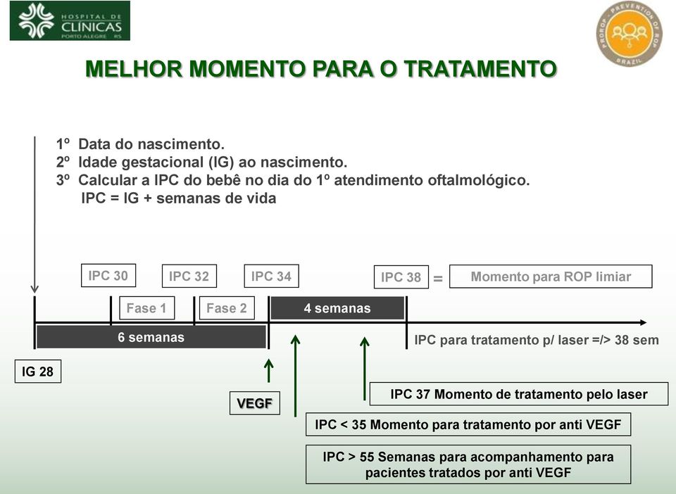 IPC = IG + semanas de vida IPC 30 IPC 32 IPC 34 IPC 38 = Momento para ROP limiar Fase 1 Fase 2 4 semanas 6 semanas IPC