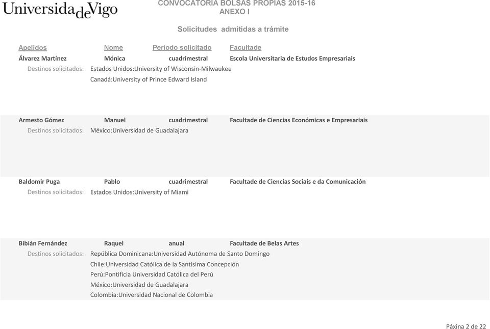 Ciencias Sociais e da Comunicación Destinos solicitados: Estados Unidos:University of Miami Bibián Fernández Raquel anual Destinos solicitados: República Dominicana:Universidad Autónoma de