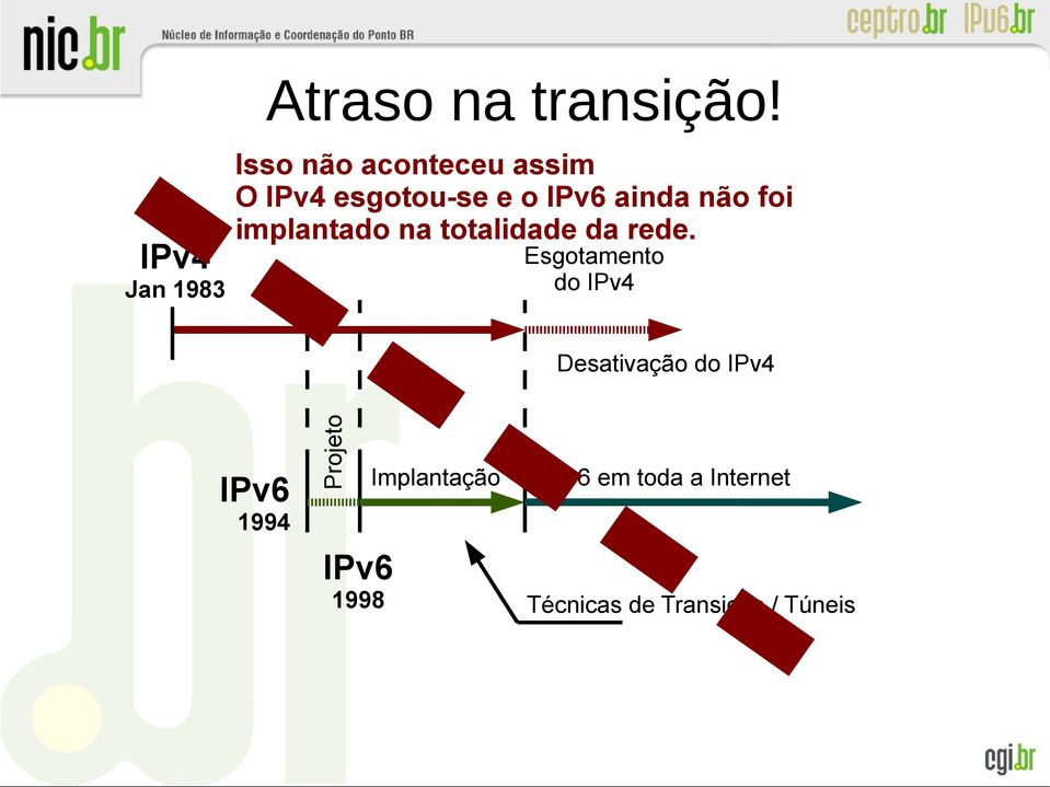 implantado na totalidade da rede.