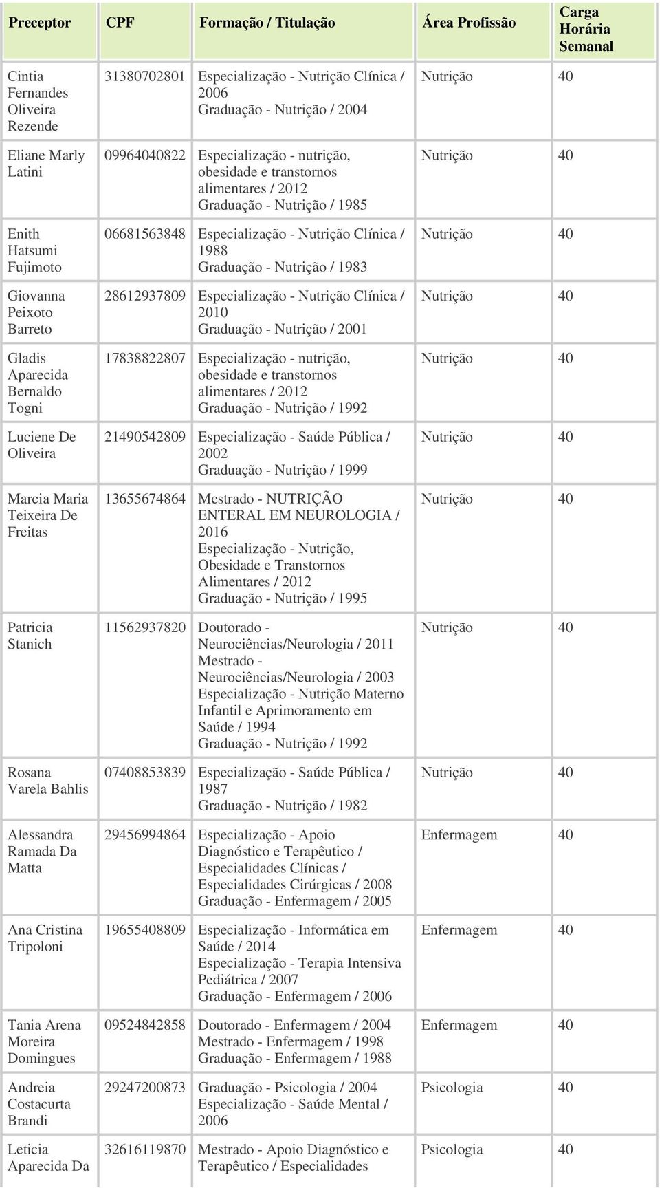 Aparecida Da 31380702801 Especialização - Nutrição Clínica / 2006 Graduação - Nutrição / 2004 09964040822 Especialização - nutrição, obesidade e transtornos alimentares / 2012 Graduação - Nutrição /