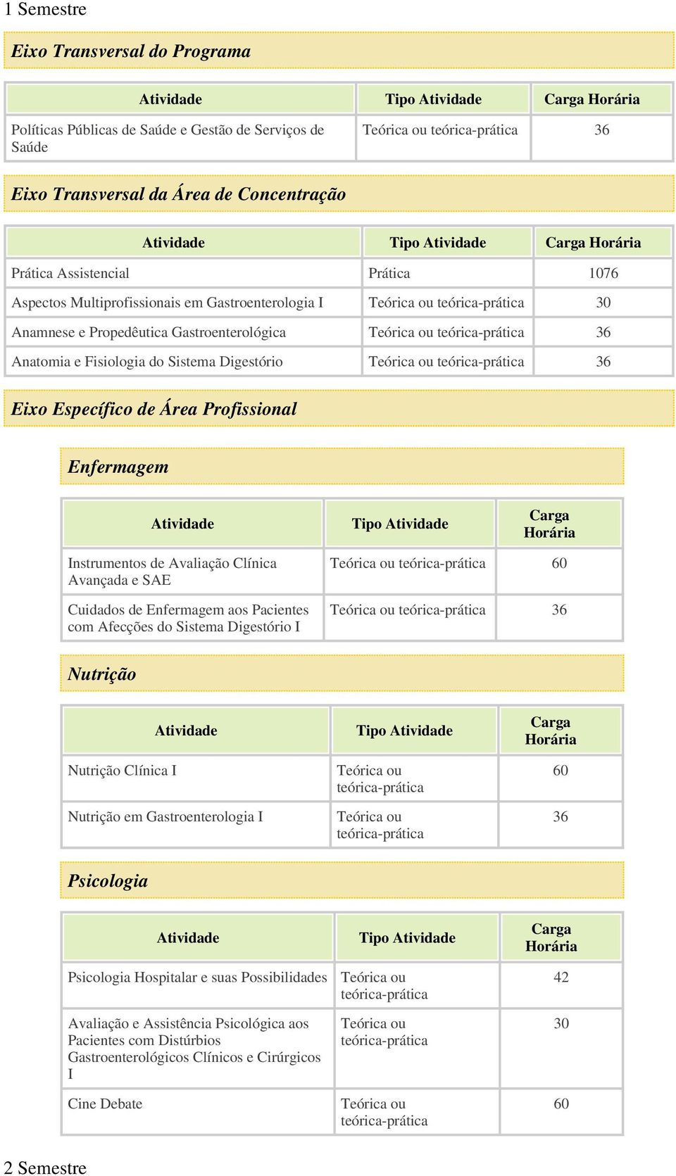 Digestório Teórica ou teórica-prática 36 Eixo Específico de Área Profissional Enfermagem Instrumentos de Avaliação Clínica Avançada e SAE Cuidados de Enfermagem aos Pacientes com Afecções do Sistema