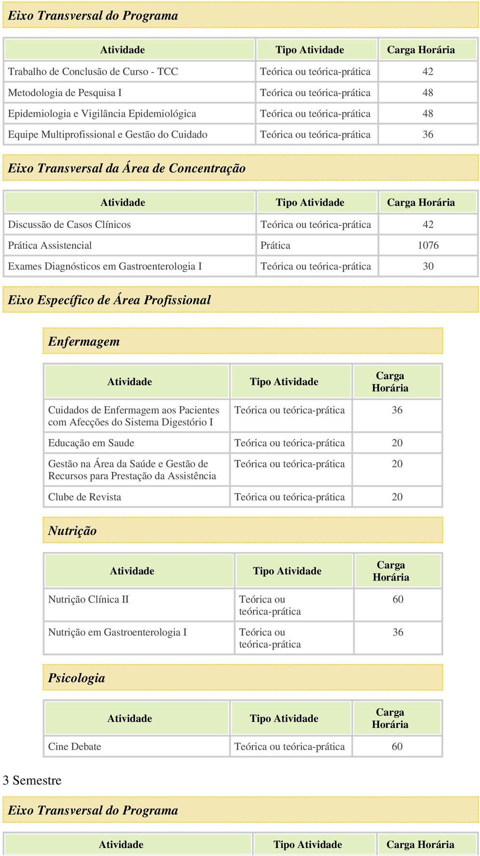 teórica-prática 42 Prática Assistencial Prática 1076 Exames Diagnósticos em Gastroenterologia I Teórica ou teórica-prática 30 Eixo Específico de Área Profissional Enfermagem Cuidados de Enfermagem