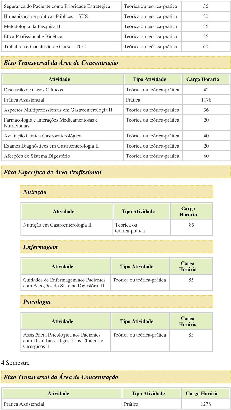 Casos Clínicos Teórica ou teórica-prática 42 Prática Assistencial Prática 1178 Aspectos Multiprofissionais em Gastroenterologia II Teórica ou teórica-prática 36 Farmacologia e Interações