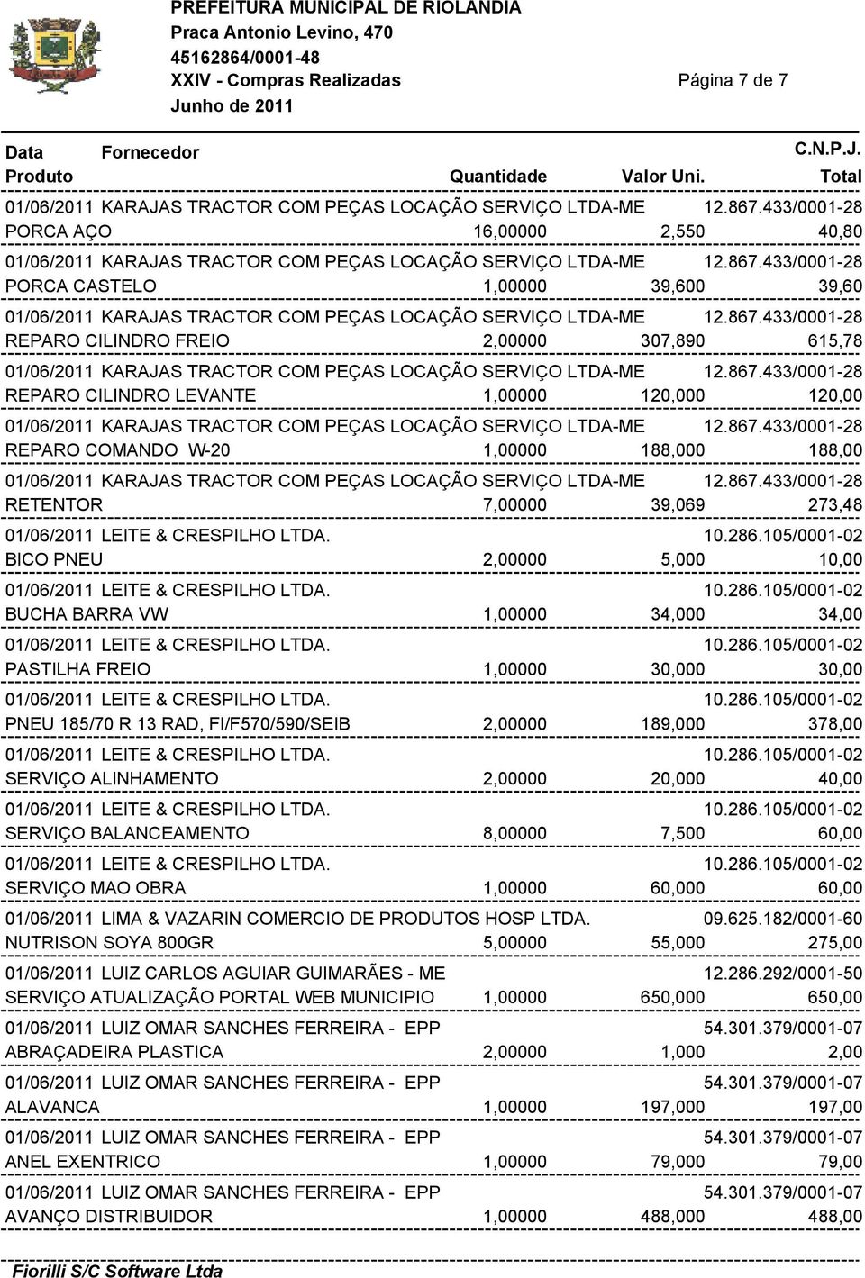 867.433/0001-28 REPARO COMANDO W-20 1,00000 188,000 188,00 01/06/2011 KARAJAS TRACTOR COM PEÇAS LOCAÇÃO SERVIÇO LTDA-ME 12.867.433/0001-28 RETENTOR 7,00000 39,069 273,48 01/06/2011 LEITE & CRESPILHO LTDA.