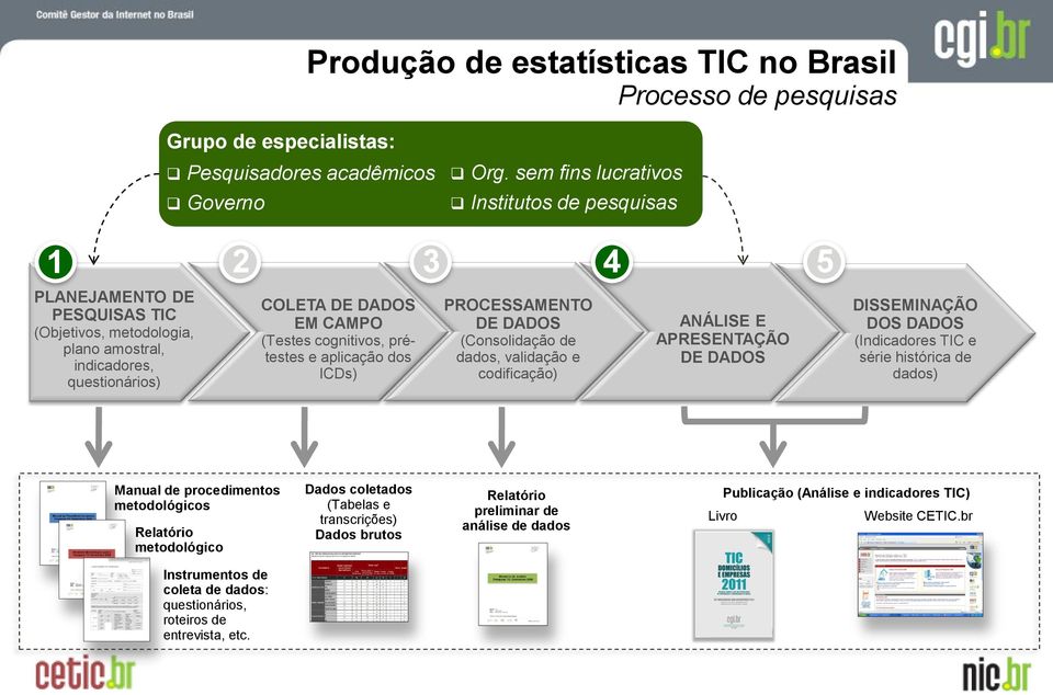 prétestes e aplicação dos ICDs) PROCESSAMENTO DE DADOS (Consolidação de dados, validação e codificação) ANÁLISE E APRESENTAÇÃO DE DADOS DISSEMINAÇÃO DOS DADOS (Indicadores TIC e série histórica de