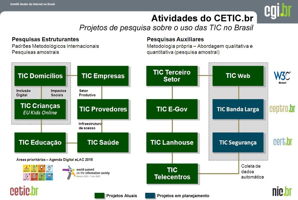 sobre o uso das TIC no