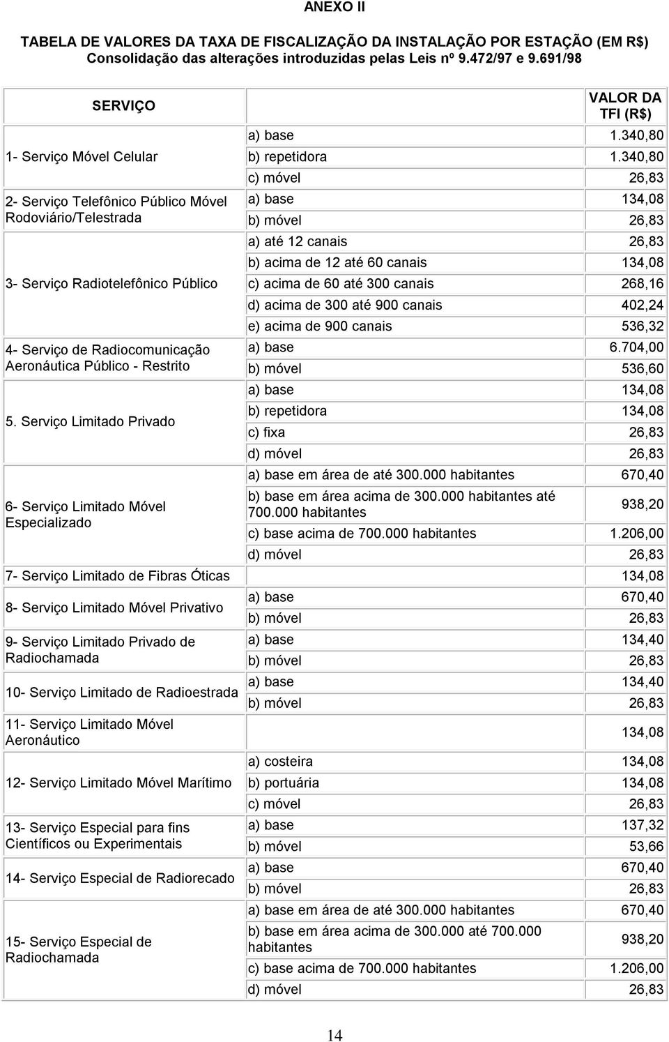 Serviço Limitado Privado 6- Serviço Limitado Móvel Especializado VALOR DA TFI (R$) a) base 1.340,80 b) repetidora 1.