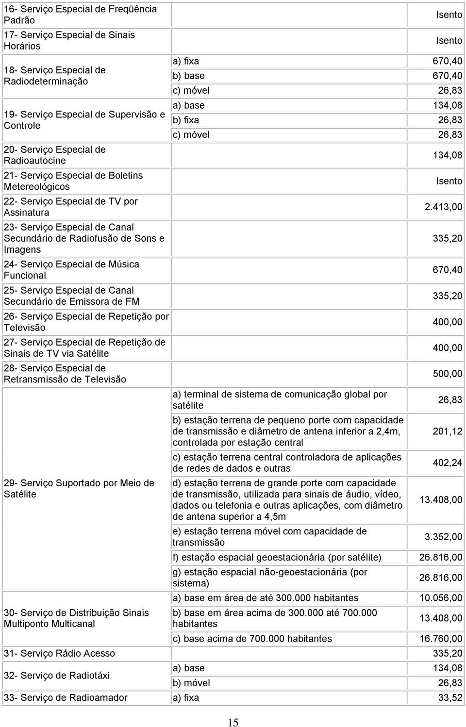 de Música Funcional 25- Serviço Especial de Canal Secundário de Emissora de FM 26- Serviço Especial de Repetição por Televisão 27- Serviço Especial de Repetição de Sinais de TV via Satélite 28-