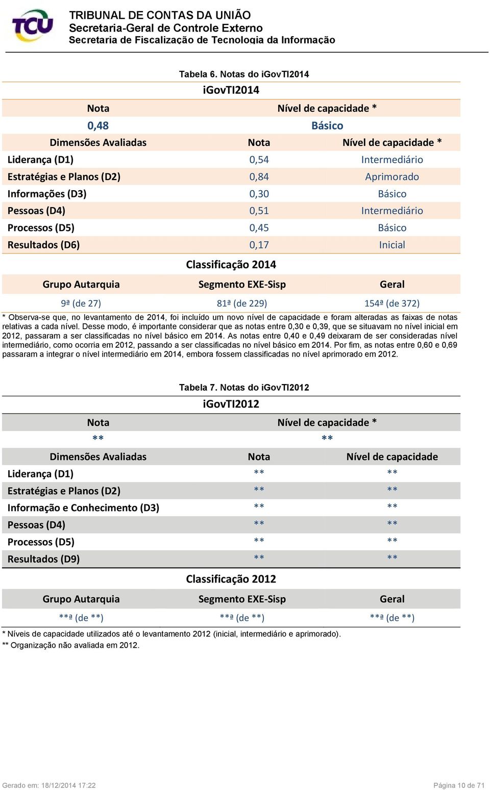 Informações (D3) 0,30 Básico Pessoas (D4) 0,51 Intermediário Processos (D5) 0,45 Básico Resultados (D6) 0,17 Inicial Classificação 2014 Grupo Autarquia Segmento EXE-Sisp Geral 9ª (de 27) 81ª (de 229)