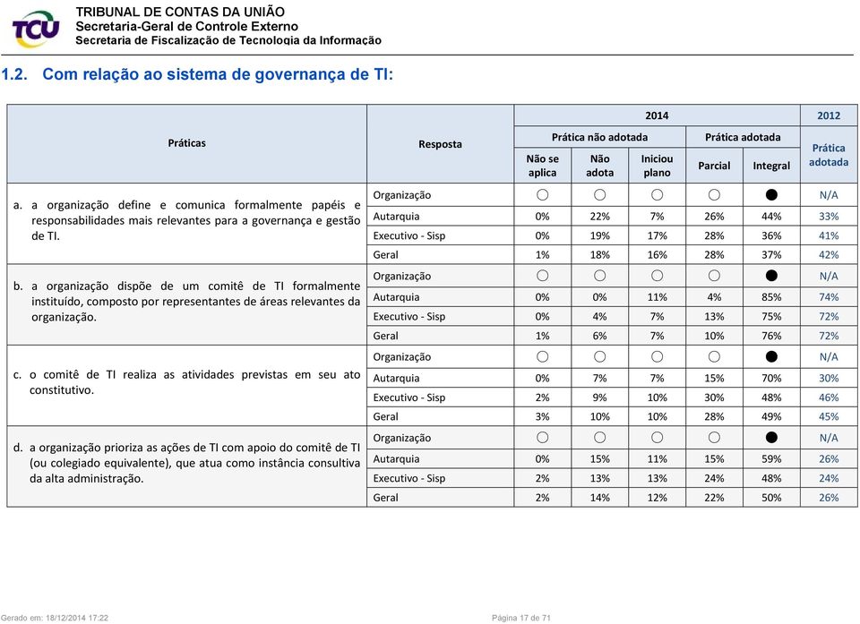 d. a organização prioriza as ações de TI com apoio do comitê de TI (ou colegiado equivalente), que atua como instância consultiva da alta administração.