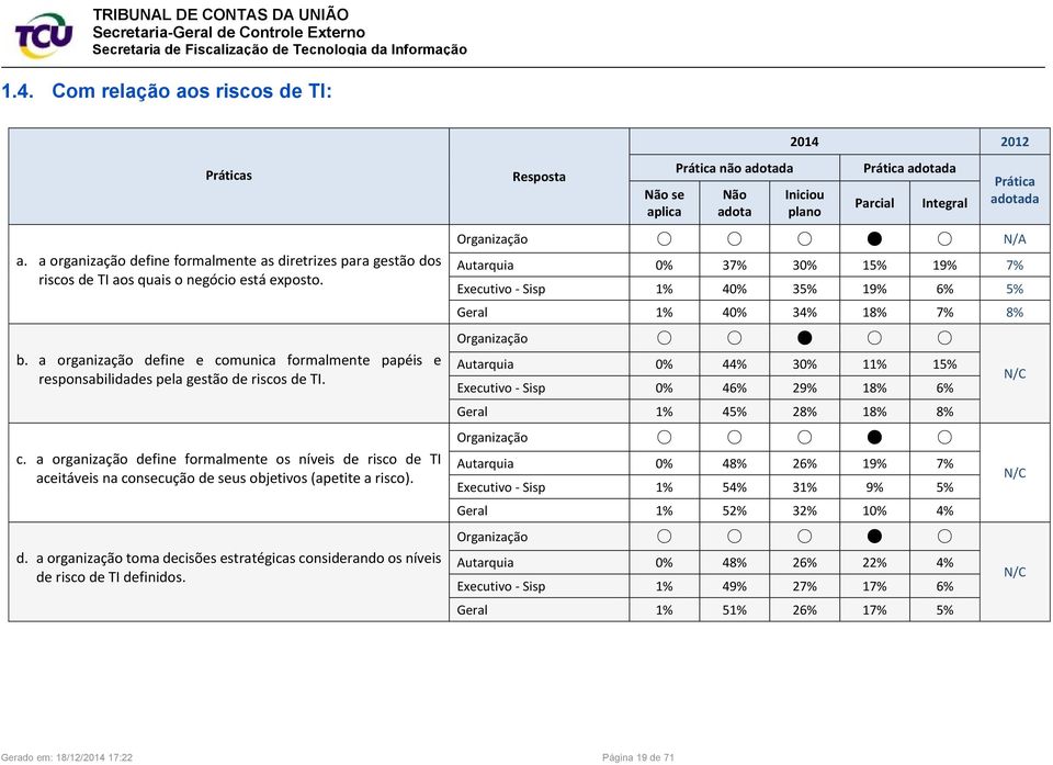 d. a organização toma decisões estratégicas considerando os níveis de risco de TI definidos.