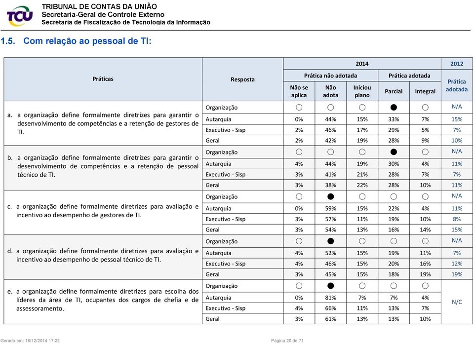 d. a organização define formalmente diretrizes para avaliação e incentivo ao desempenho de pessoal técnico de TI. e. a organização define formalmente diretrizes para escolha dos líderes da área de TI, ocupantes dos cargos de chefia e de assessoramento.