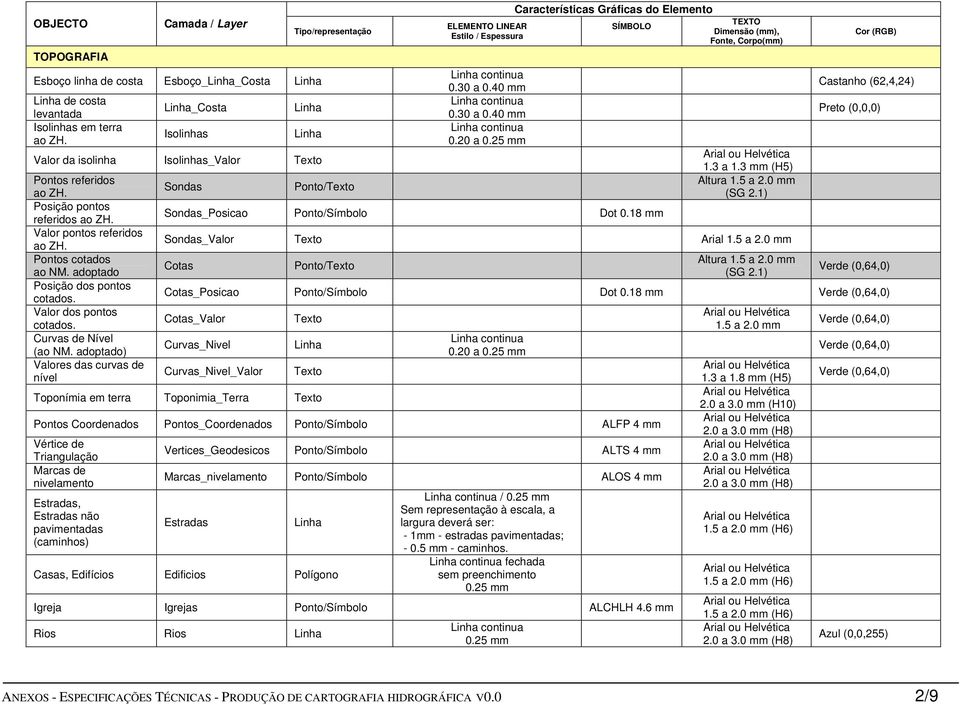 adoptado Posição dos pontos cotados. Valor dos pontos cotados. Curvas de Nível (ao NM. adoptado) Valores das curvas de nível Sondas Ponto/Texto 0.30 a 0.40 mm 0.30 a 0.40 mm 0.20 a 0.