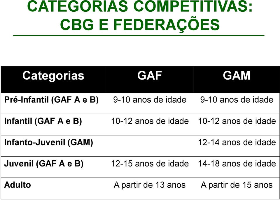 10-12 anos de idade Infanto-Juvenil (GAM) 12-14 anos de idade Juvenil (GAF A e B)
