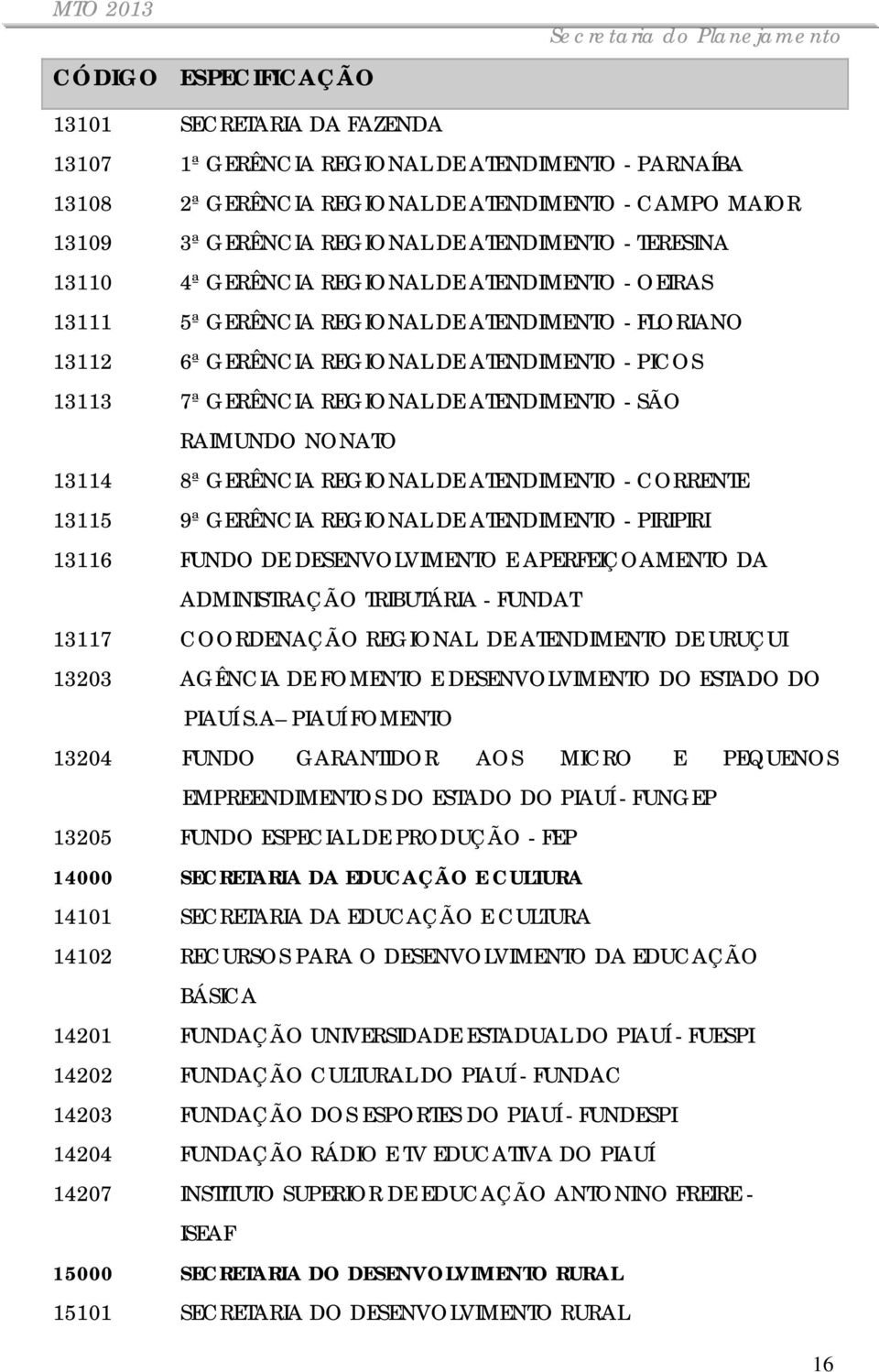 ATENDIMENTO - SÃO RAIMUNDO NONATO 13114 8ª GERÊNCIA REGIONAL DE ATENDIMENTO - CORRENTE 13115 9ª GERÊNCIA REGIONAL DE ATENDIMENTO - PIRIPIRI 13116 FUNDO DE DESENVOLVIMENTO E APERFEIÇOAMENTO DA