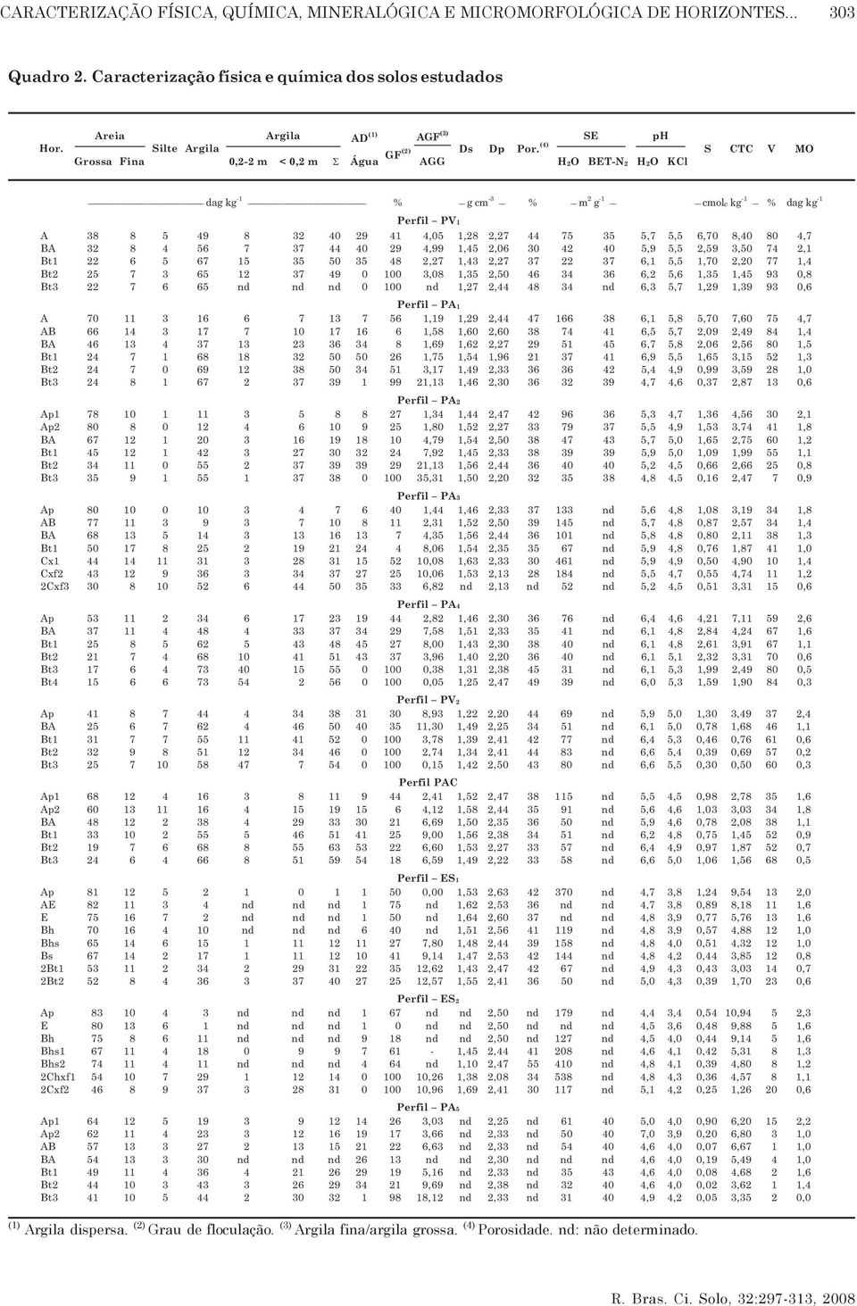 (4) Grossa Fina 0,2-2 m < 0,2 m Água GF(2) AGG H2O BET-N2 H2O KCl S CTC V MO dag kg -1 % gcm -3 % m 2 g -1 cmolc kg -1 % dag kg -1 Perfil PV1 A 38 8 5 49 8 32 40 29 41 4,05 1,28 2,27 44 75 35 5,7 5,5