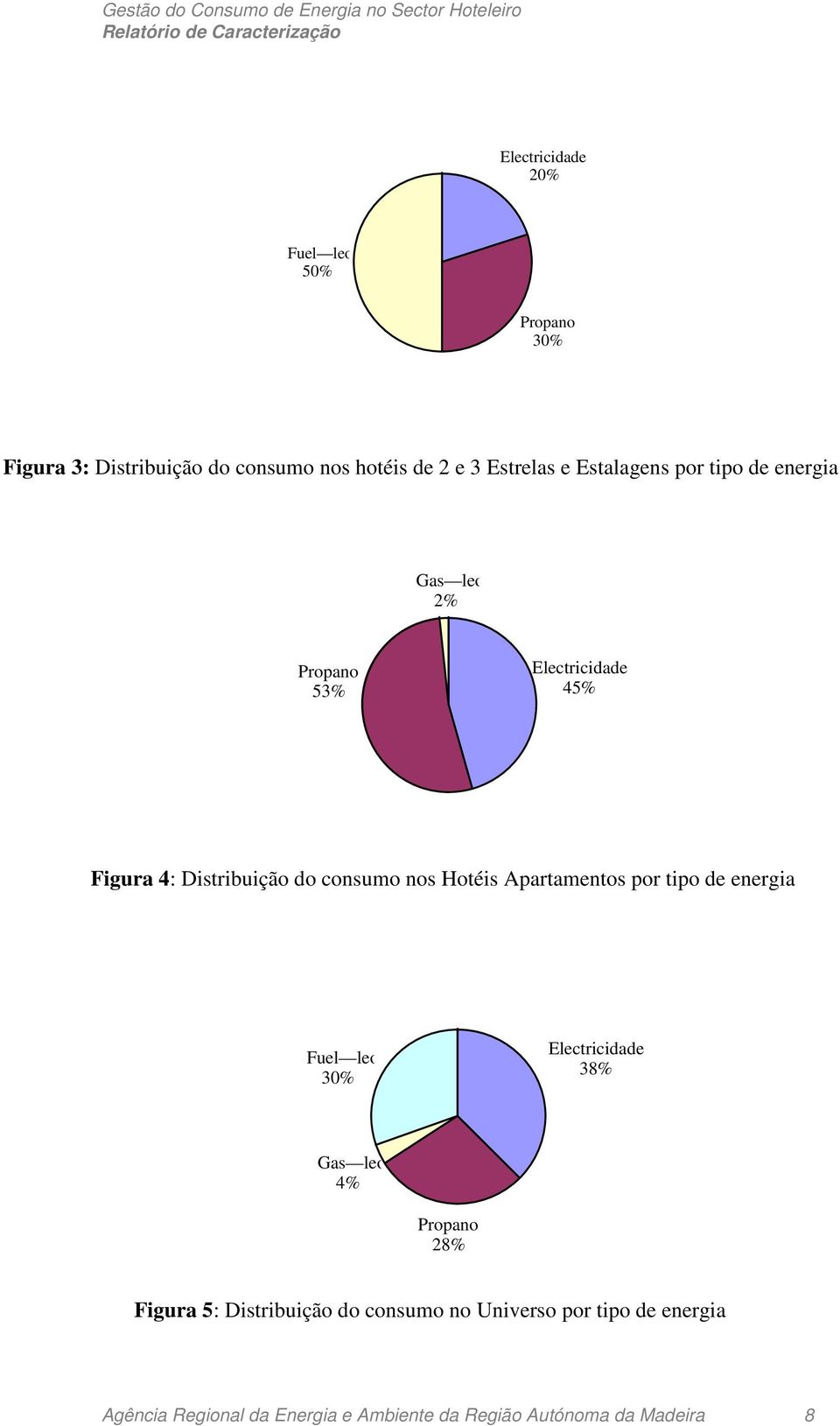 Hotéis Apartamentos por tipo de energia Fuel leo 30% Electricidade 38% Gas leo 4% Propano 28% Figura 5: