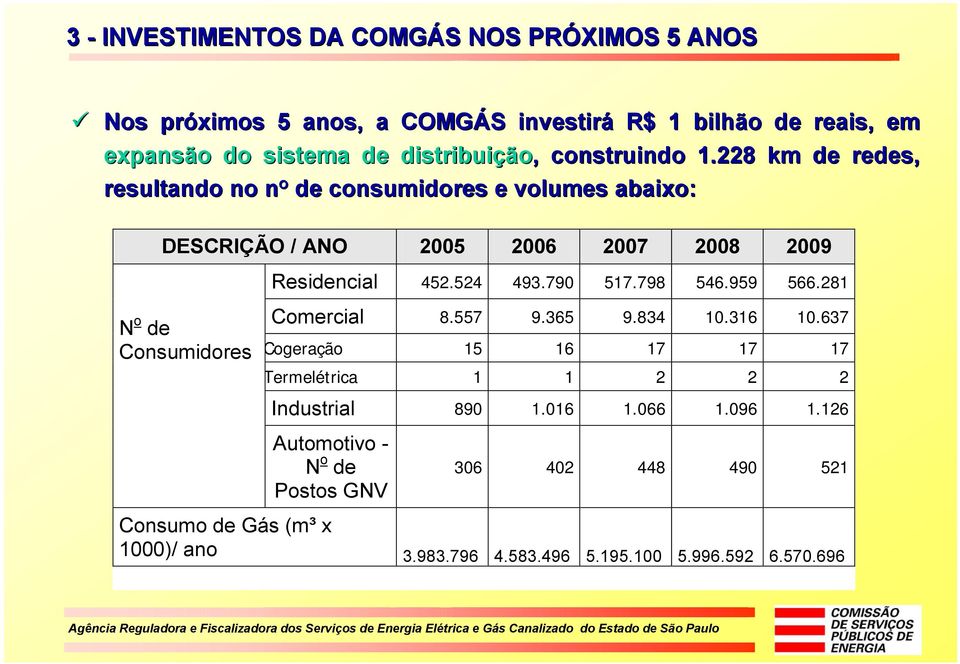 228 km de redes, resultando no n o de consumidores e volumes abaixo: DESCRIÇÃO / ANO 2005 2006 2007 2008 2009 N o de Consumidores Residencial 452.524 493.