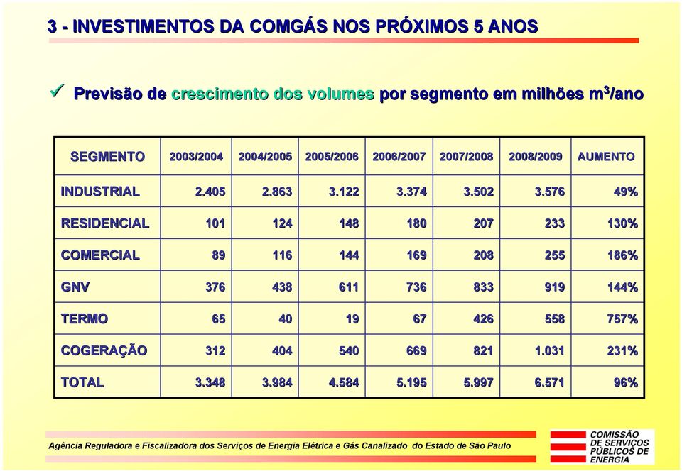 576 49% RESIDENCIAL 101 124 148 180 207 233 130% COMERCIAL 89 116 144 169 208 255 186% GNV 376 438 611 736 833 919 144%