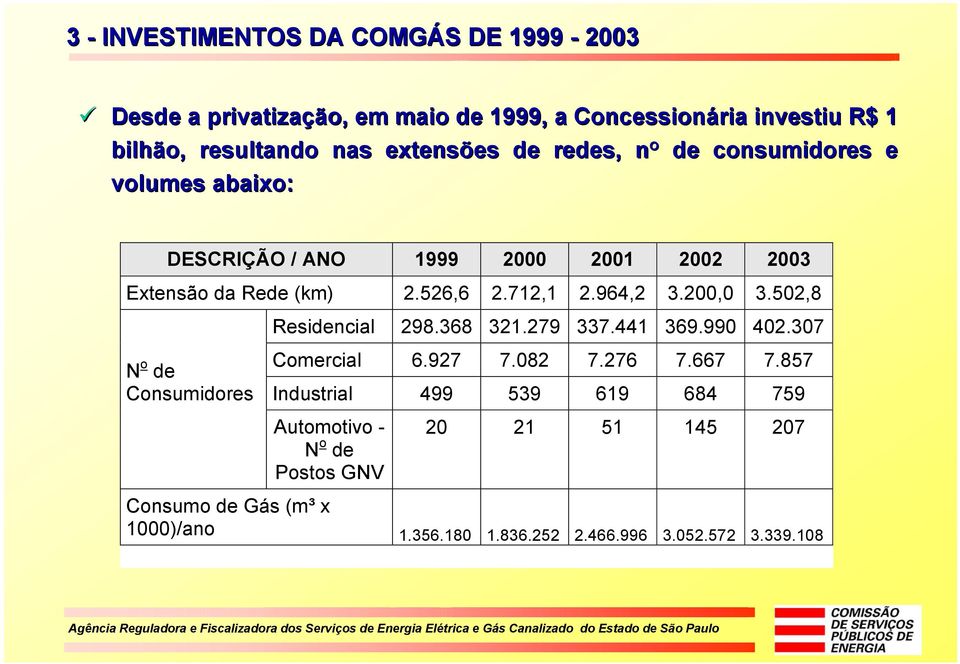 964,2 3.200,0 3.502,8 N o de Consumidores Residencial 298.368 321.279 337.441 369.990 402.307 Comercial 6.927 7.082 7.276 7.667 7.