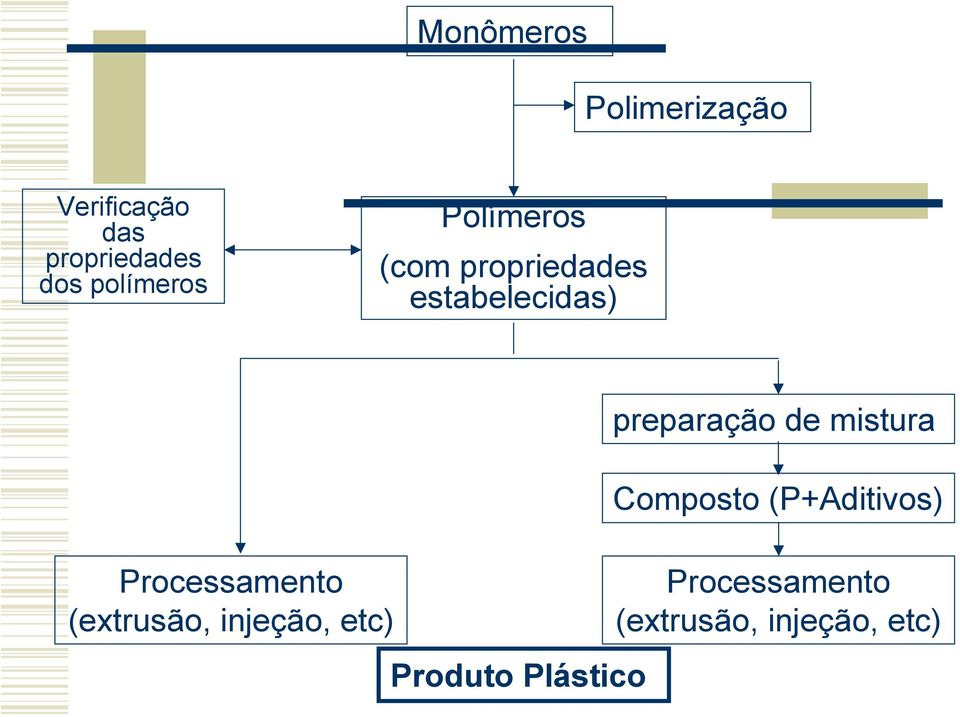 Processamento (extrusão, injeção, etc) Produto Plástico