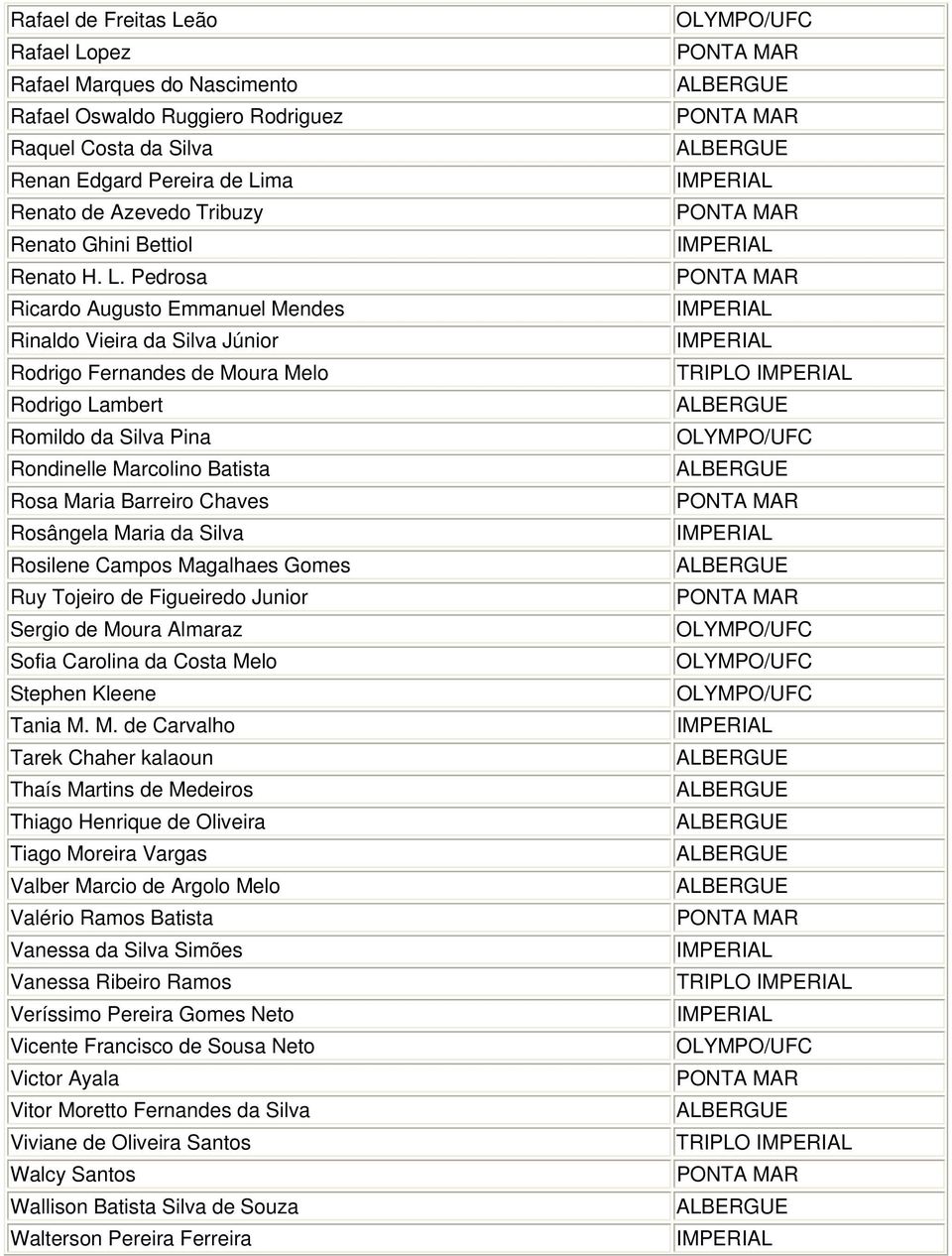 Pedrosa Ricardo Augusto Emmanuel Mendes Rinaldo Vieira da Silva Júnior Rodrigo Fernandes de Moura Melo Rodrigo Lambert Romildo da Silva Pina Rondinelle Marcolino Batista Rosa Maria Barreiro Chaves