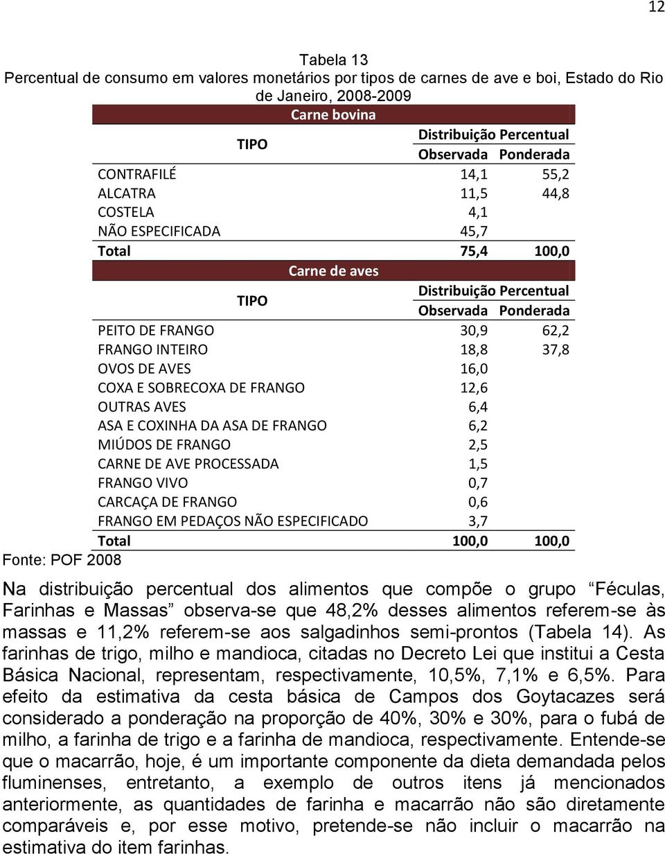 6,2 MIÚDOS DE FRANGO 2,5 CARNE DE AVE PROCESSADA 1,5 FRANGO VIVO 0,7 CARCAÇA DE FRANGO 0,6 FRANGO EM PEDAÇOS NÃO ESPECIFICADO 3,7 Total 100,0 100,0 Na distribuição percentual dos alimentos que compõe