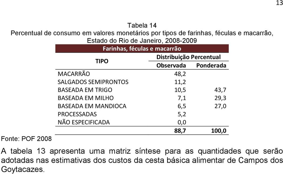 EM MILHO 7,1 29,3 BASEADA EM MANDIOCA 6,5 27,0 PROCESSADAS 5,2 NÃO ESPECIFICADA 0,0 88,7 100,0 A tabela 13 apresenta uma