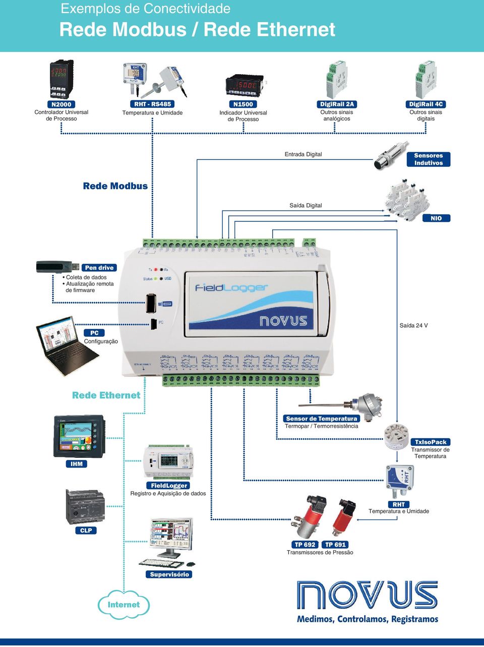 drive Coleta de dados Atualização remota de firmware Saída 24 V PC Configuração Rede Ethernet Sensor de Temperatura Termopar / Termorresistência TxIsoPack