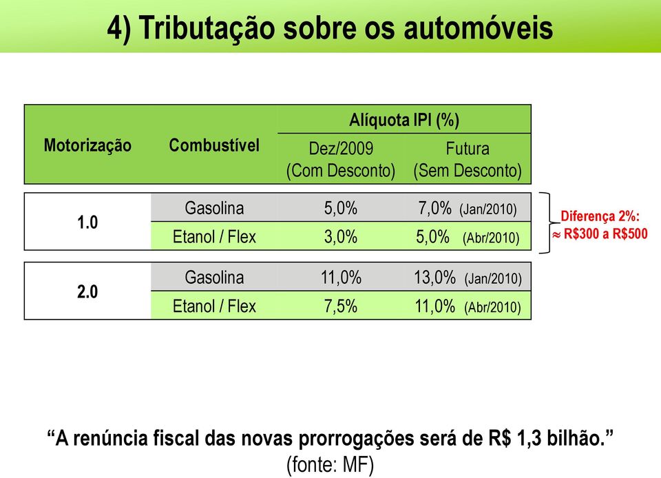 0 Gasolina 5,0% 7,0% (Jan/2010) Etanol / Flex 3,0% 5,0% (Abr/2010) Gasolina 11,0% 13,0%