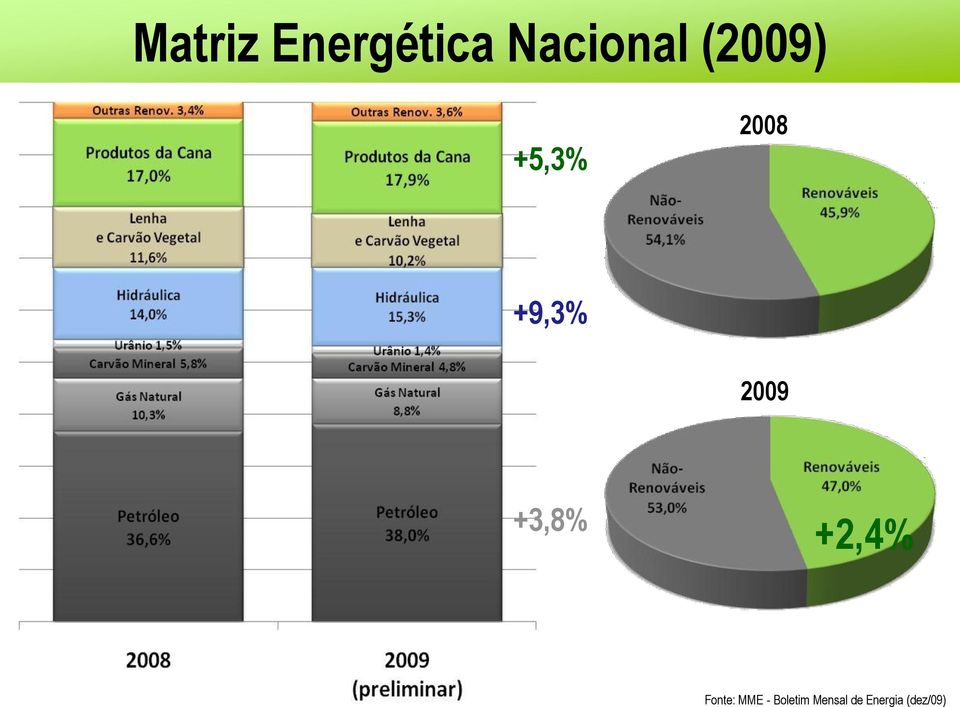 +3,8% +2,4% Fonte: MME -